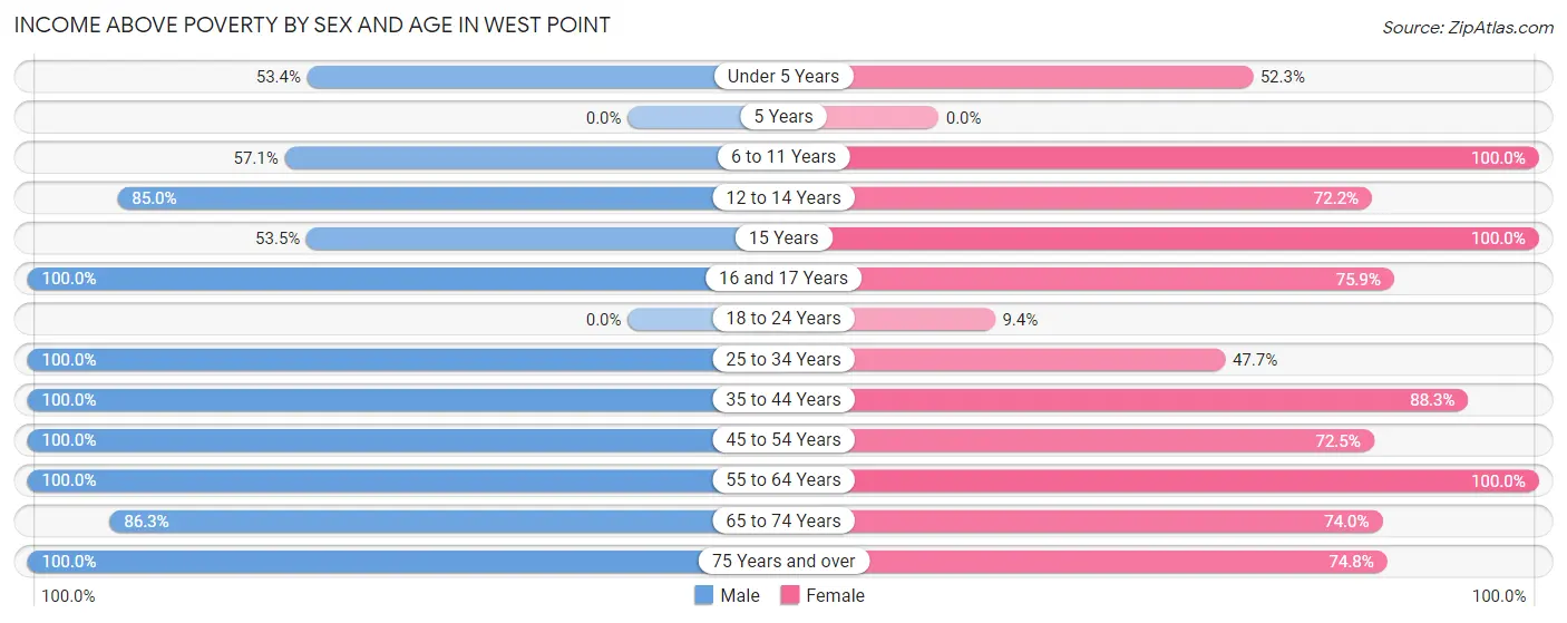 Income Above Poverty by Sex and Age in West Point
