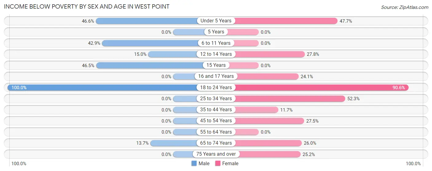 Income Below Poverty by Sex and Age in West Point