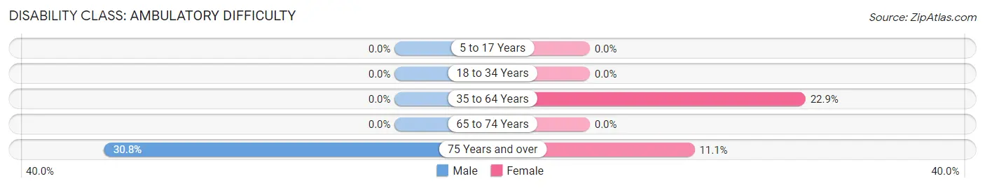 Disability in White Plains: <span>Ambulatory Difficulty</span>