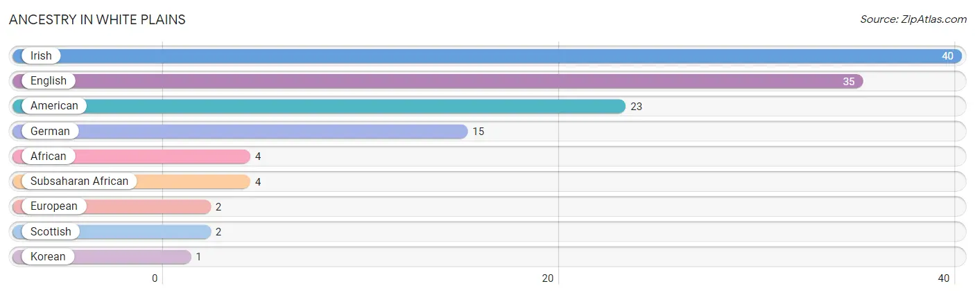 Ancestry in White Plains