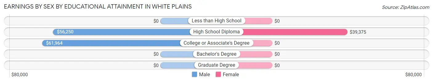 Earnings by Sex by Educational Attainment in White Plains