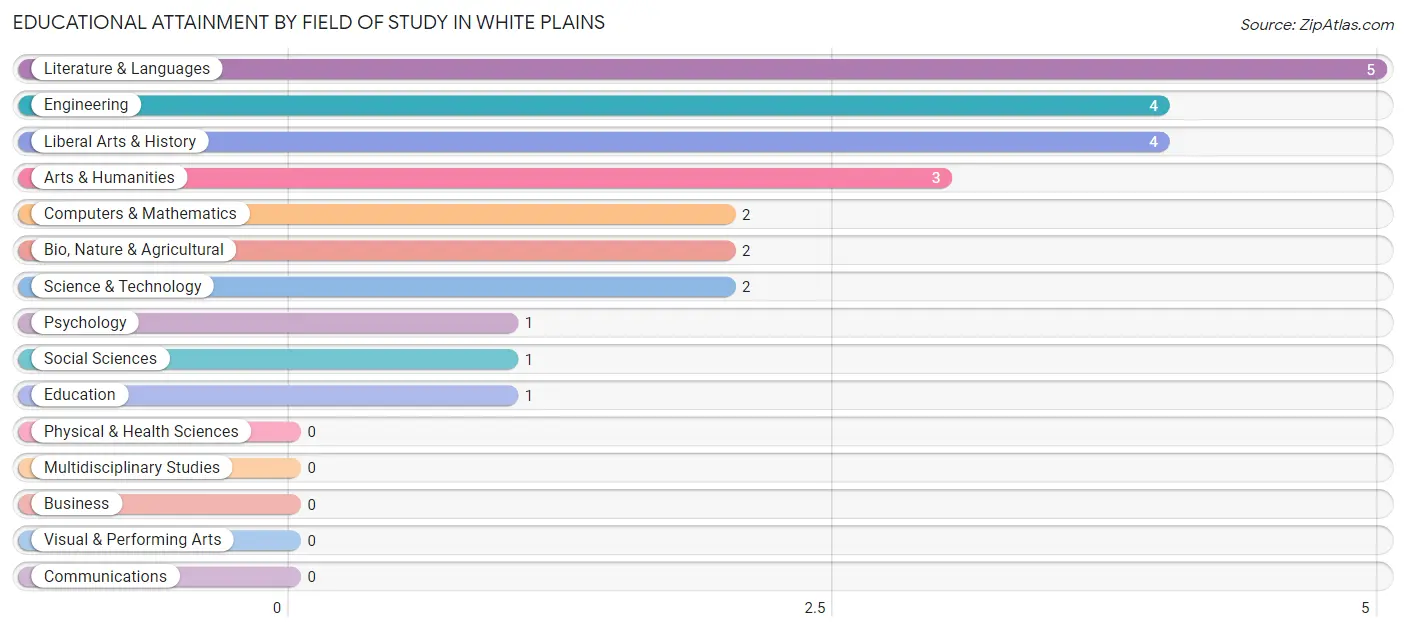 Educational Attainment by Field of Study in White Plains