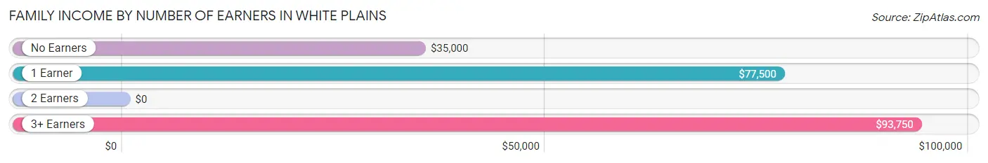 Family Income by Number of Earners in White Plains