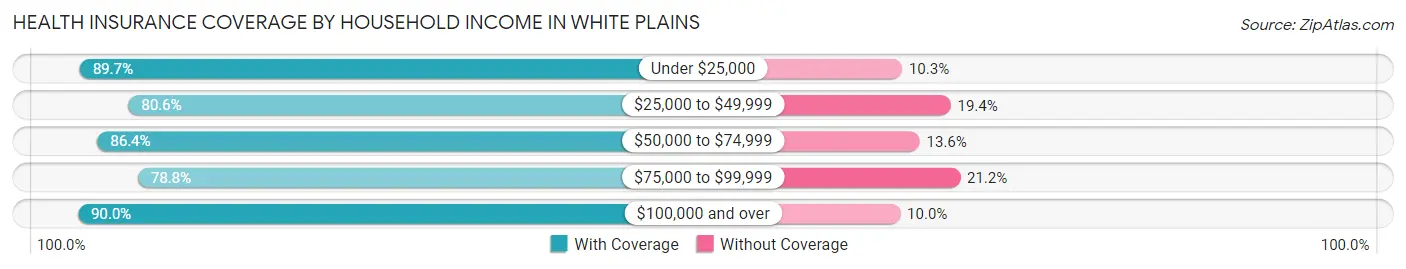 Health Insurance Coverage by Household Income in White Plains