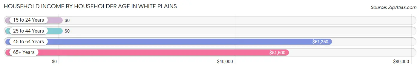 Household Income by Householder Age in White Plains