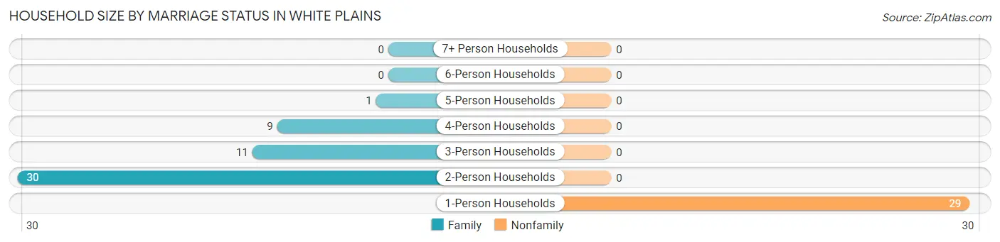 Household Size by Marriage Status in White Plains