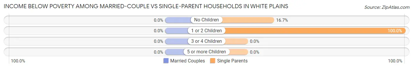 Income Below Poverty Among Married-Couple vs Single-Parent Households in White Plains