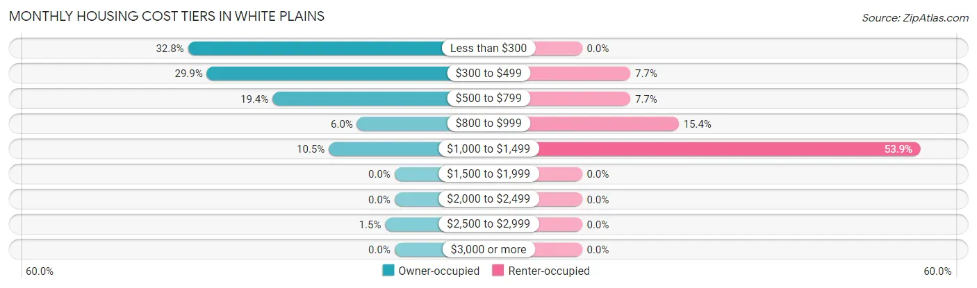 Monthly Housing Cost Tiers in White Plains