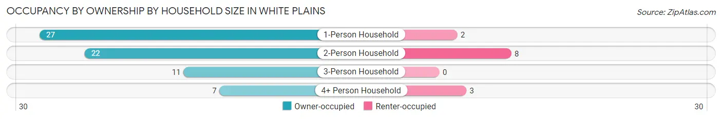 Occupancy by Ownership by Household Size in White Plains