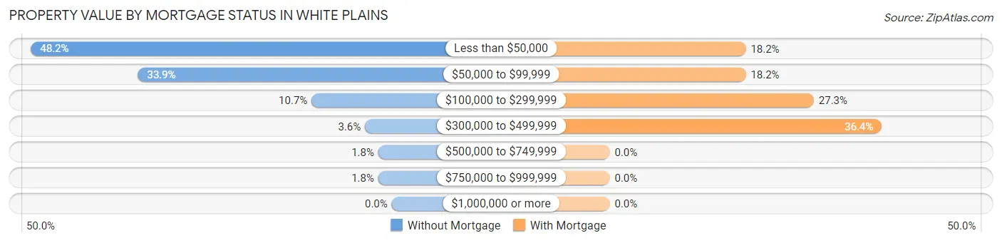 Property Value by Mortgage Status in White Plains