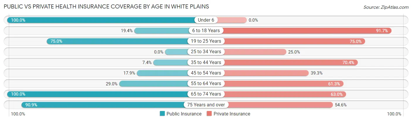 Public vs Private Health Insurance Coverage by Age in White Plains