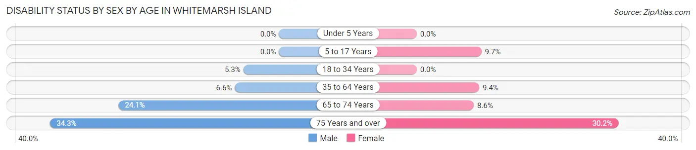 Disability Status by Sex by Age in Whitemarsh Island