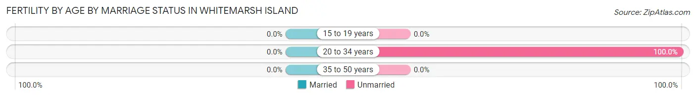 Female Fertility by Age by Marriage Status in Whitemarsh Island
