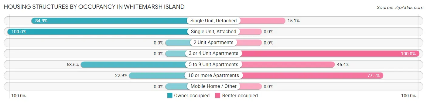 Housing Structures by Occupancy in Whitemarsh Island