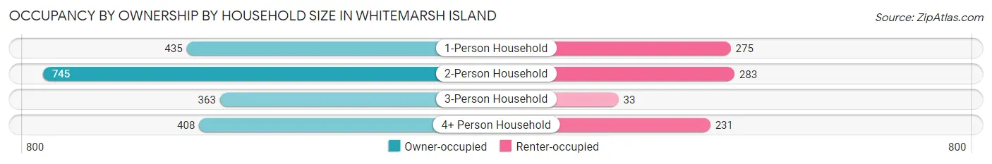 Occupancy by Ownership by Household Size in Whitemarsh Island