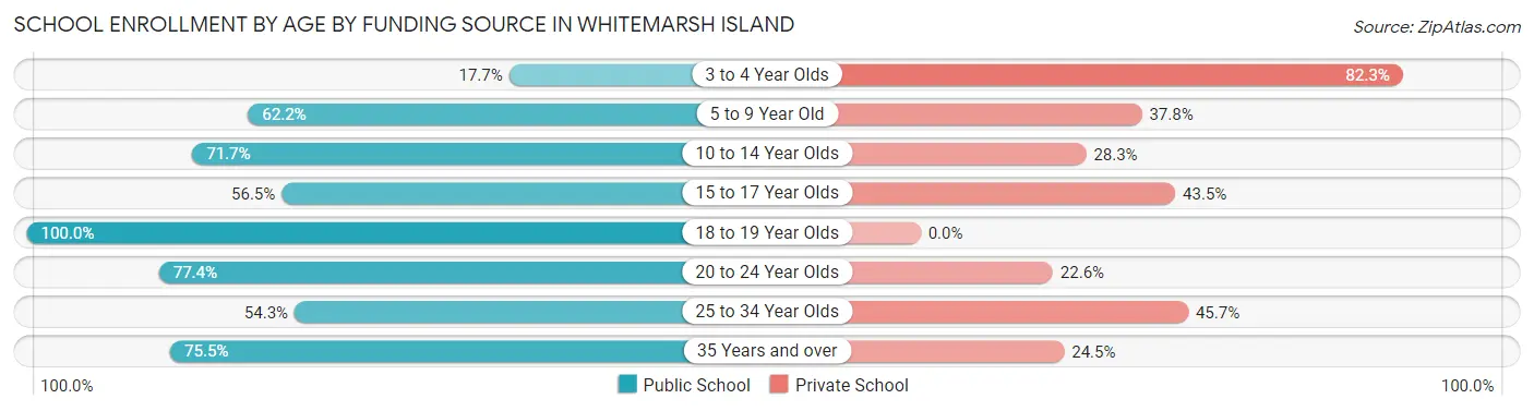 School Enrollment by Age by Funding Source in Whitemarsh Island