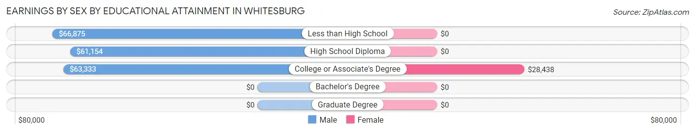 Earnings by Sex by Educational Attainment in Whitesburg