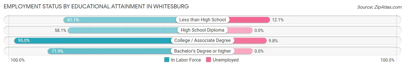 Employment Status by Educational Attainment in Whitesburg