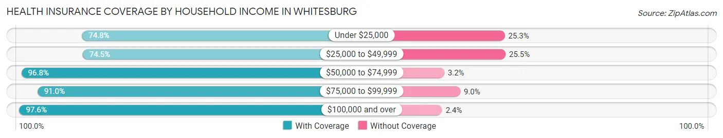 Health Insurance Coverage by Household Income in Whitesburg