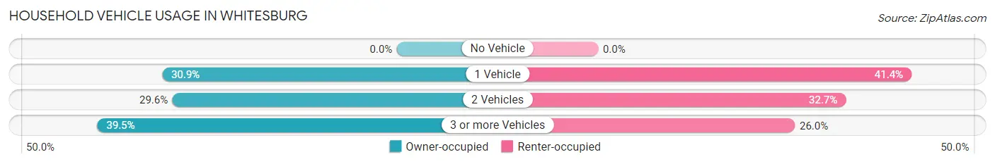 Household Vehicle Usage in Whitesburg