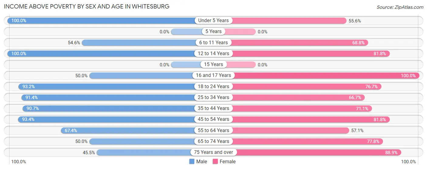 Income Above Poverty by Sex and Age in Whitesburg