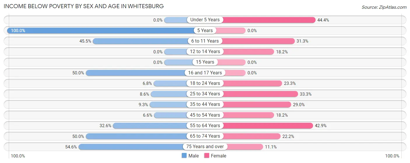 Income Below Poverty by Sex and Age in Whitesburg