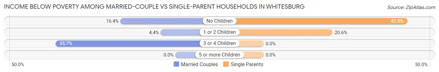Income Below Poverty Among Married-Couple vs Single-Parent Households in Whitesburg