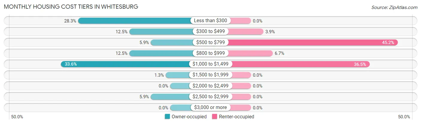 Monthly Housing Cost Tiers in Whitesburg