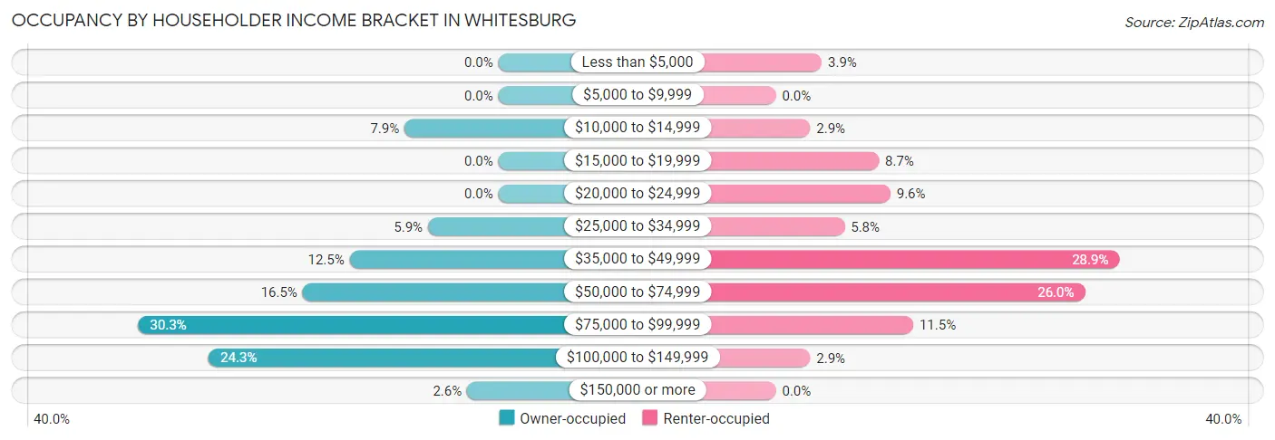 Occupancy by Householder Income Bracket in Whitesburg