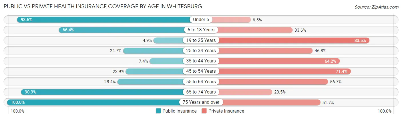Public vs Private Health Insurance Coverage by Age in Whitesburg