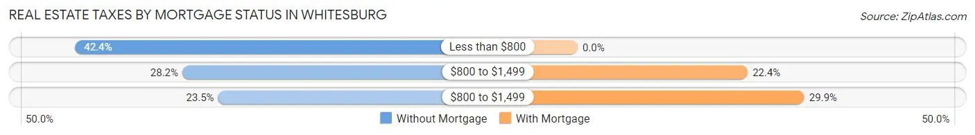 Real Estate Taxes by Mortgage Status in Whitesburg