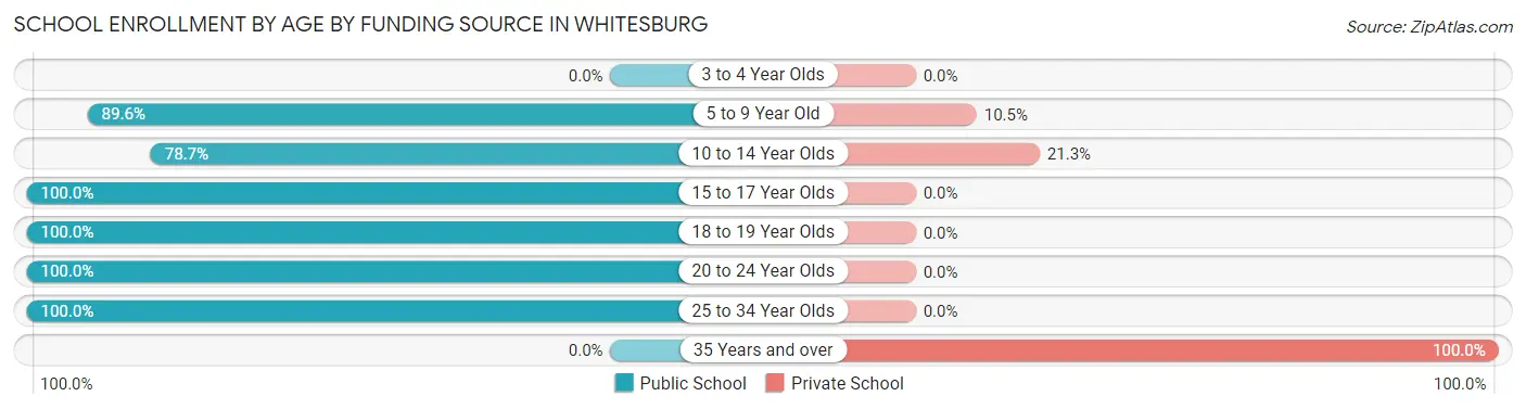 School Enrollment by Age by Funding Source in Whitesburg