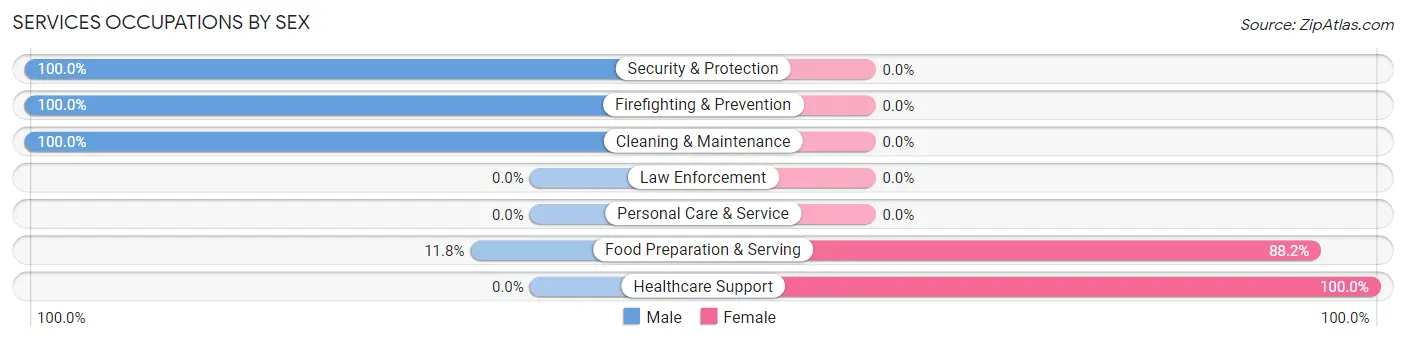 Services Occupations by Sex in Whitesburg