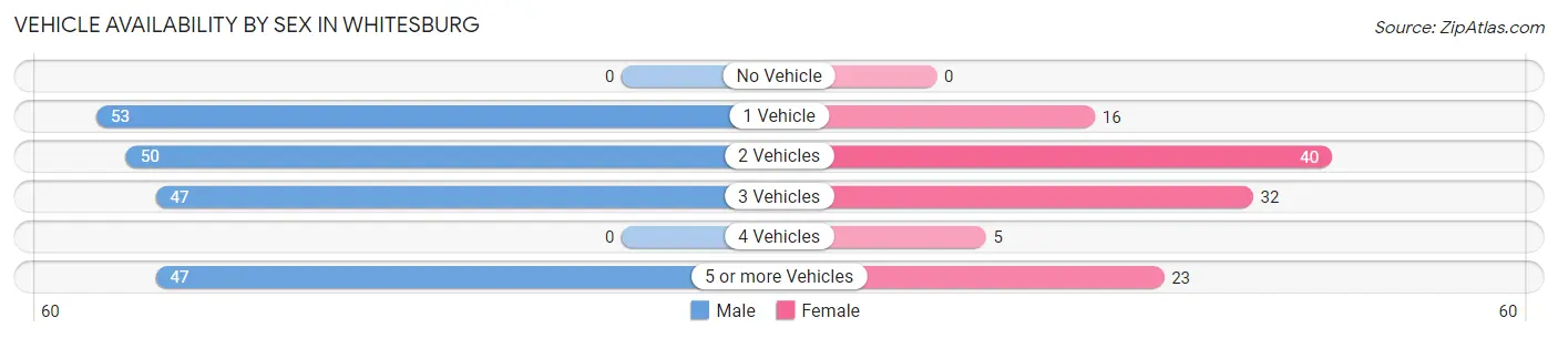 Vehicle Availability by Sex in Whitesburg