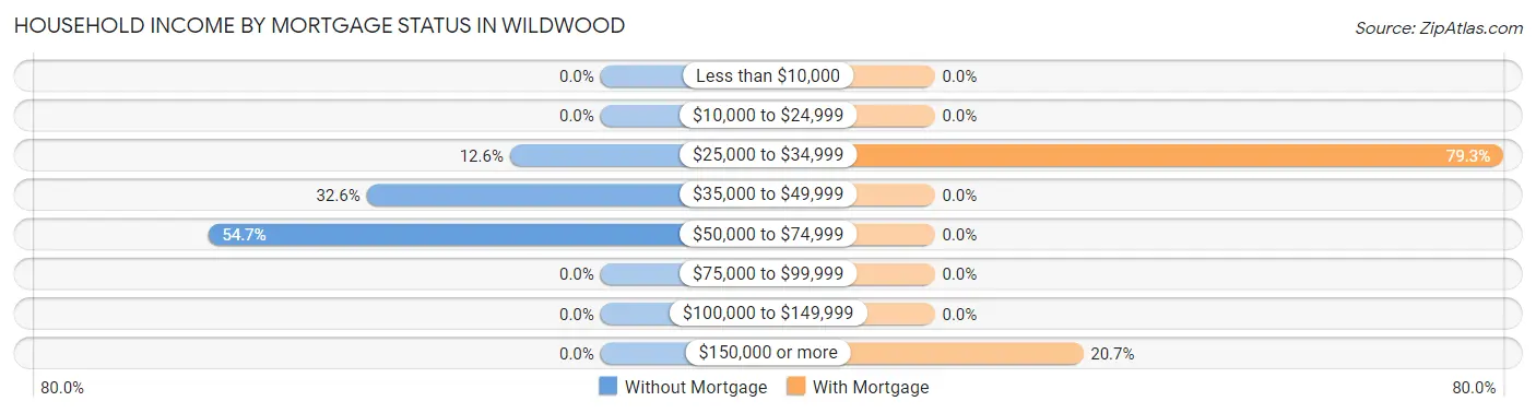 Household Income by Mortgage Status in Wildwood