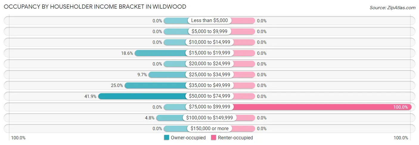 Occupancy by Householder Income Bracket in Wildwood