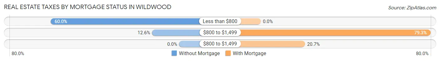 Real Estate Taxes by Mortgage Status in Wildwood