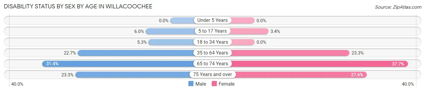Disability Status by Sex by Age in Willacoochee