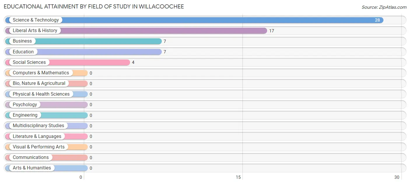 Educational Attainment by Field of Study in Willacoochee