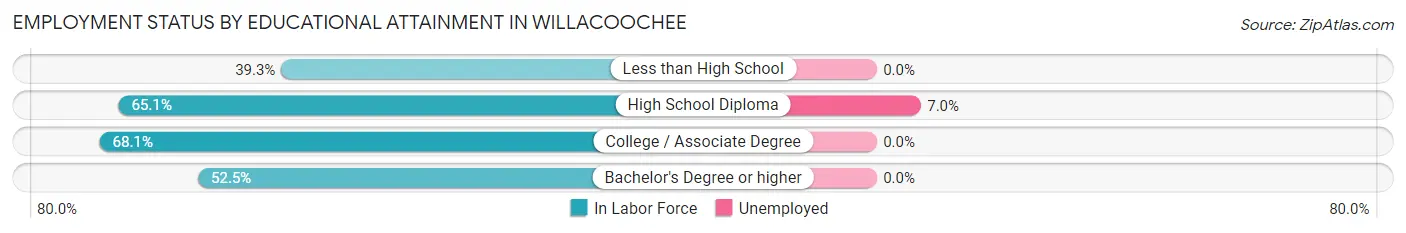 Employment Status by Educational Attainment in Willacoochee