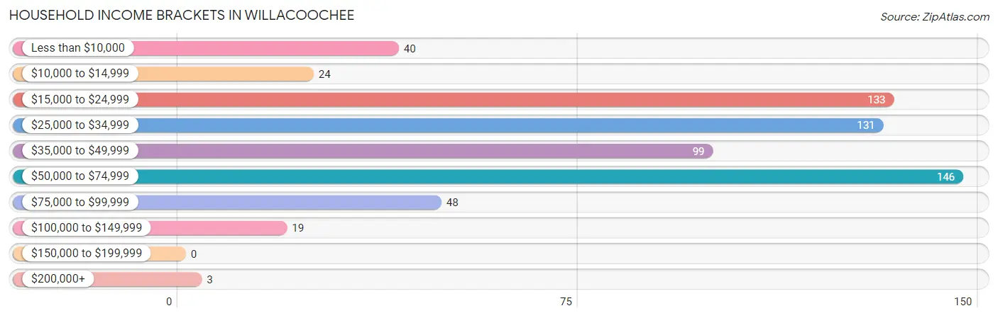 Household Income Brackets in Willacoochee