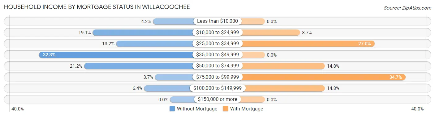 Household Income by Mortgage Status in Willacoochee
