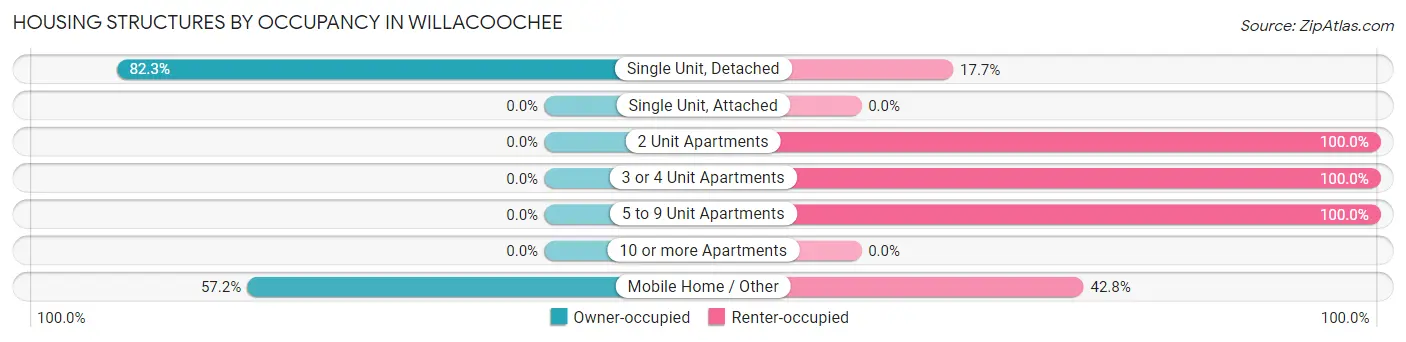 Housing Structures by Occupancy in Willacoochee
