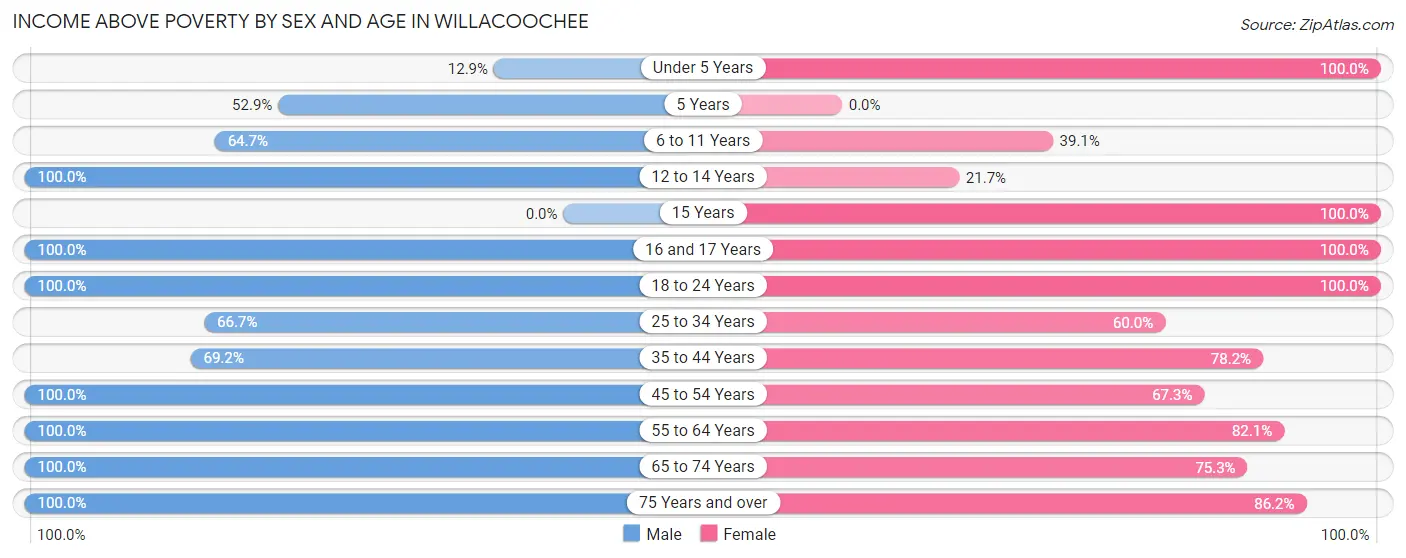 Income Above Poverty by Sex and Age in Willacoochee