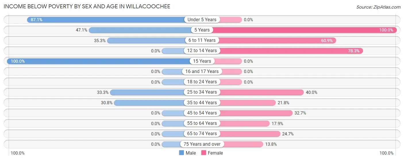 Income Below Poverty by Sex and Age in Willacoochee
