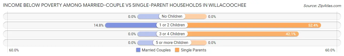 Income Below Poverty Among Married-Couple vs Single-Parent Households in Willacoochee
