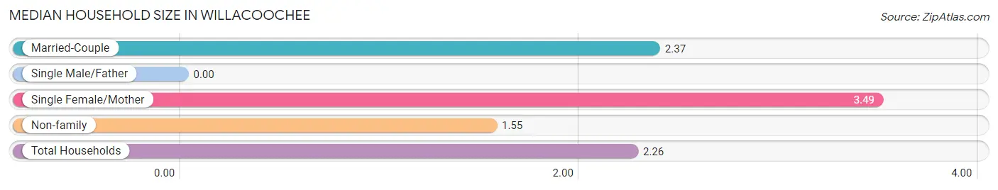 Median Household Size in Willacoochee