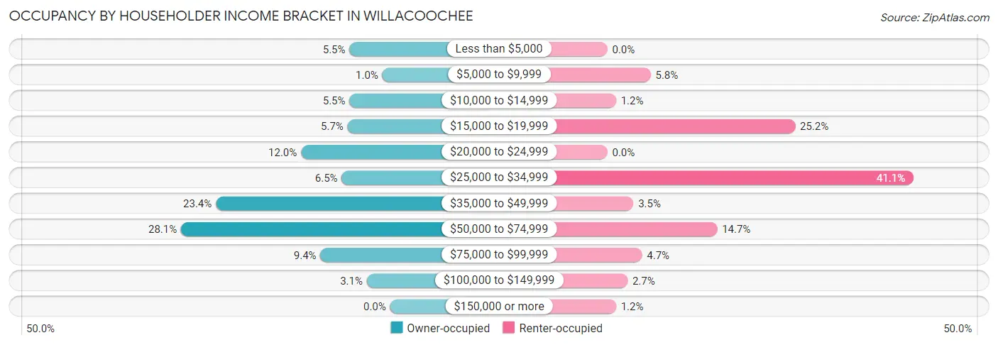 Occupancy by Householder Income Bracket in Willacoochee