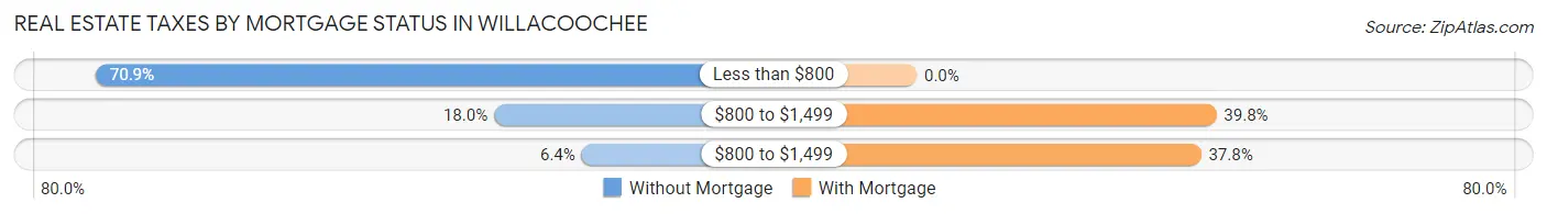 Real Estate Taxes by Mortgage Status in Willacoochee