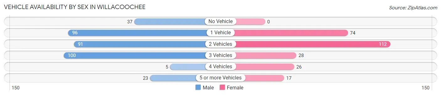 Vehicle Availability by Sex in Willacoochee